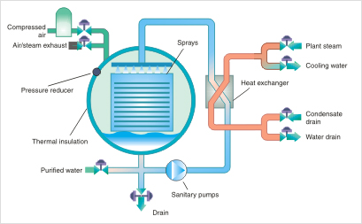 Superheated Water Shower Sterilizer